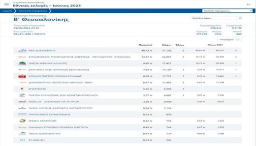 jpeg-optimizer_apotelesmata-ekloges-b-thessalonikis-iounios-2023