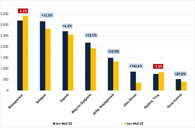 meiosi-exagogon-kai-ton-Maio-tou-2023-kata-15 2