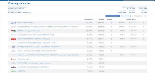 Minimata-pros-pasa-katethnisi-kai-ola-ta-ellinika-politika-kommata-esteilan-ta-apotelesmata-ton-evroeklogon-tis-Kyriakis-9is-Iouniou-2024