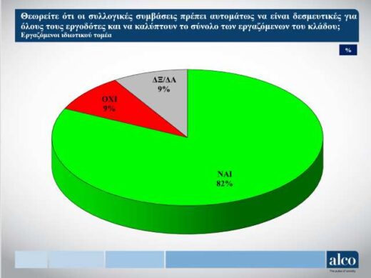 To-82%-ton-ergazomenon-zitoun-oi-kladikes-symvaseis-na-einai-desmeftikes-gia-olous-tous-ergodotes
