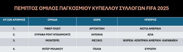 5os omilos Pagkosmiou Kypellou Syllogon FIFA 2025