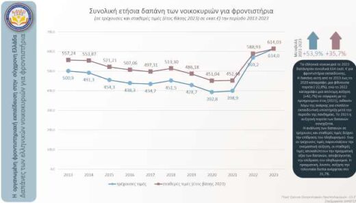 oi-dapanes-ton-ellinikon- noikokyrion-gia-ta-frontistiria 1