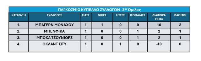 3os omilos Pagkosmiou Kypellou Syllogon FIFA 2025 -1i agonistiki