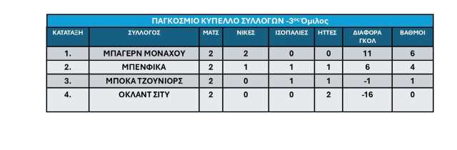 3os omilos Pagkosmiou Kypellou Syllogon FIFA 2025 -2i agonistiki