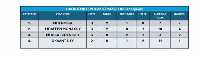 3os omilos Pagkosmiou Kypellou Syllogon FIFA 2025 -3i agonistiki