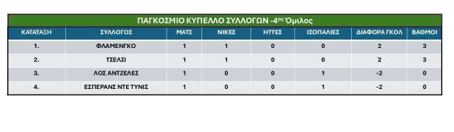 4os omilos Pagkosmiou Kypellou Syllogon FIFA 2025-1i-agonistiki