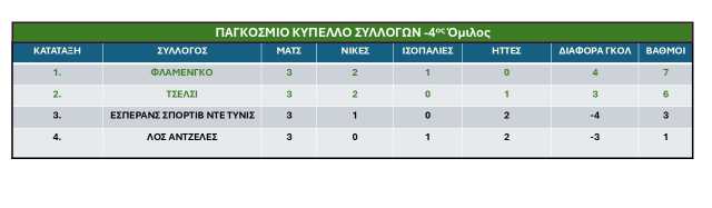 4os omilos Pagkosmiou Kypellou Syllogon FIFA 2025-3i-agonistiki