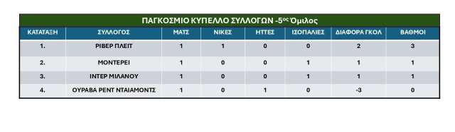 5os omilos Pagkosmiou Kypellou Syllogon FIFA 2025-1i agonistiki