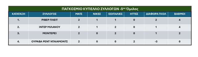 5os omilos Pagkosmiou Kypellou Syllogon FIFA 2025-2i agonistiki