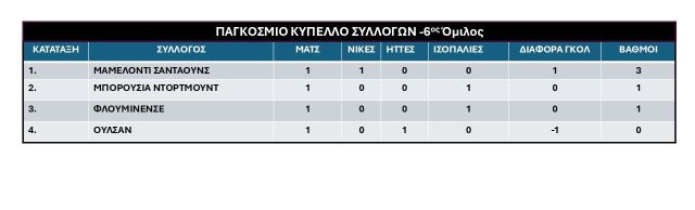 6os omilos Pagkosmiou Kypellou Syllogon FIFA 2025-1i-agonistiki