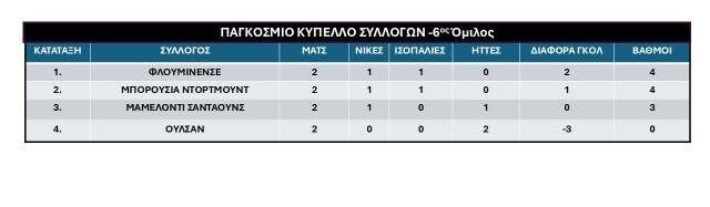 6os omilos Pagkosmiou Kypellou Syllogon FIFA 2025-2i-agonistiki