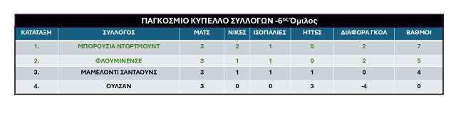 6os omilos Pagkosmiou Kypellou Syllogon FIFA 2025-3i-agonistiki