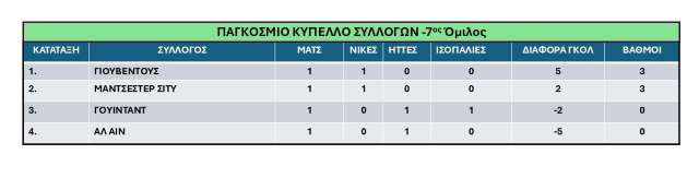 7os omilos Pagkosmiou Kypellou Syllogon FIFA 2025-1i-agonistiki