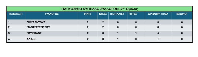7os omilos Pagkosmiou Kypellou Syllogon FIFA 2025-2i-agonistiki