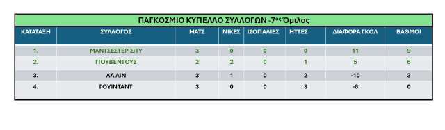 7os omilos Pagkosmiou Kypellou Syllogon FIFA 2025-3i-agonistiki