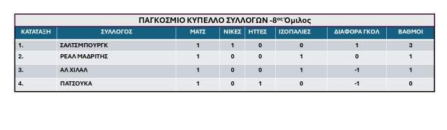 8os omilos Pagkosmiou Kypellou Syllogon FIFA 2025-1i-agonistiki