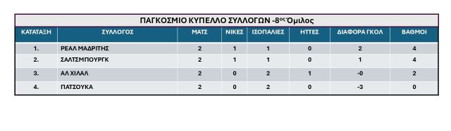 8os omilos Pagkosmiou Kypellou Syllogon FIFA 2025-2i-agonistiki