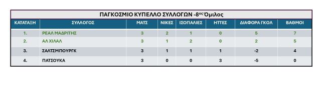 8os omilos Pagkosmiou Kypellou Syllogon FIFA 2025-3i-agonistiki