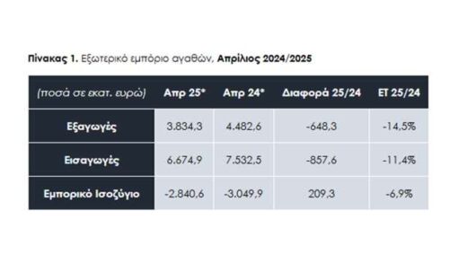 meiosi-exagogon-14-5-sto-sinolo-tou-Apriliou-2025