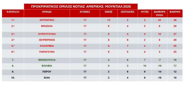 Prokrimatikos-omilos-Notias-Amerikis- Mundial-2026-proteleftaia-agonistiki
