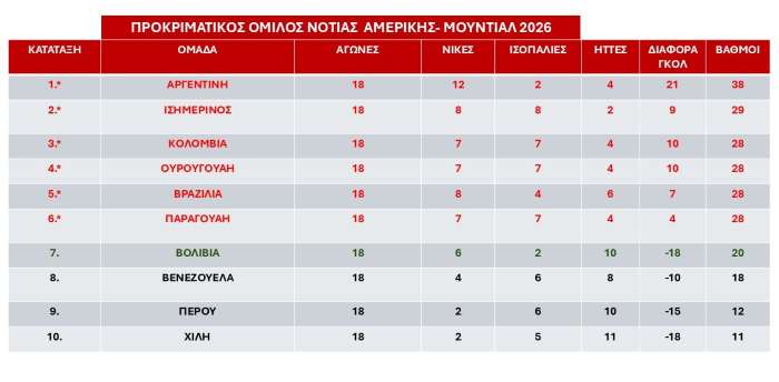 Prokrimatikos-omilos-Notias-Amerikis- Mundial-2026-teliki-vathmologia