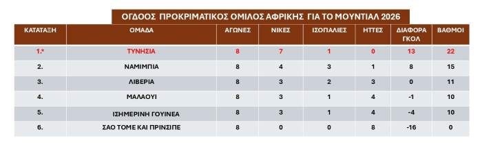 ogdoos-prokrimatikos-omilos-Afrikis-Mundial-2026-Septemvrios-2025