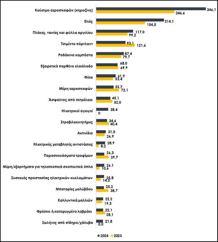 Oi-ellinikes-exagoges-stis-ipa 2