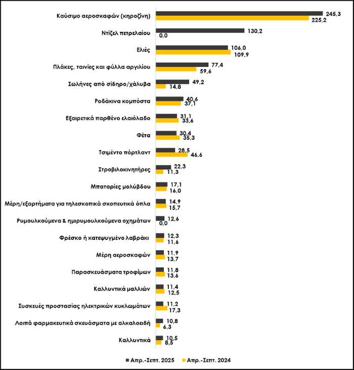 Oi-ellinikes-exagoges-stis-ipa 3