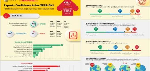 afksithike-o-deiktis-exagogikon-prosdokion- ECI - SEVEΣ-DHL-sto- a-examino-tou-2026
