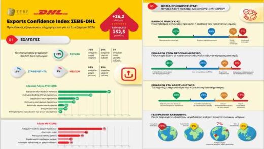 afksithike-o-deiktis-exagogikon-prosdokion- ECI - SEVEΣ-DHL-sto- a-examino-tou-2026
