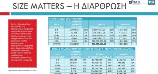 9 stis 10 ellinikes epicheiriseis apascholoun eos kai 4 atoma
