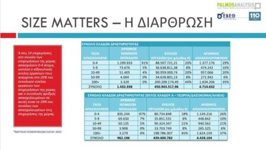 9 stis 10 ellinikes epicheiriseis apascholoun eos kai 4 atoma