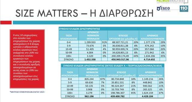 9 stis 10 ellinikes epicheiriseis apascholoun eos kai 4 atoma