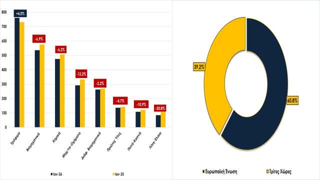 Sta-3-6-dis-euro-oi-exagoges-ton-Ianouario-tou-2026